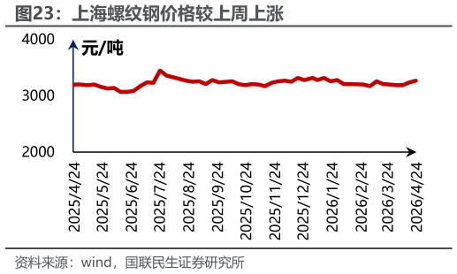 如何解释上海螺纹钢价格较上周上涨