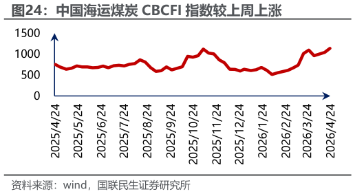 如何解释中国海运煤炭 CBCFI 指数较上周上涨