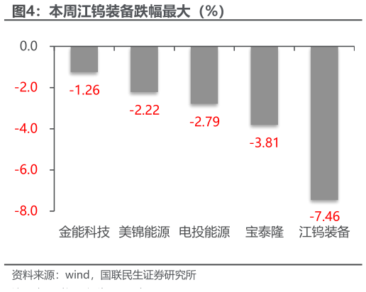 想关注一下本周江钨装备跌幅最大（%）