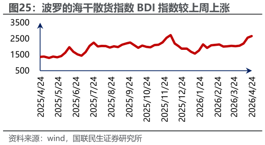 咨询下各位波罗的海干散货指数 BDI 指数较上周上涨