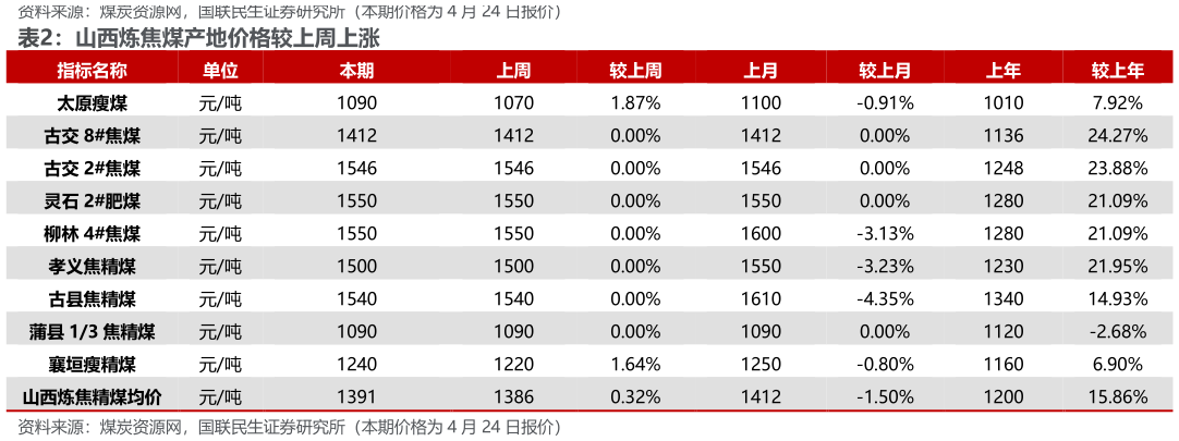各位网友请教一下山西炼焦煤产地价格较上周上涨