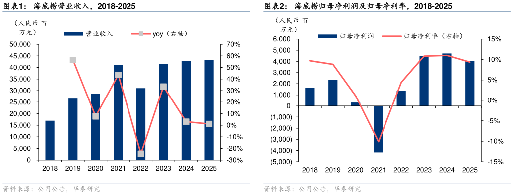 怎样理解海底捞营业收入，2018-2025海底捞归母净利润及归母净利率，2018-2025