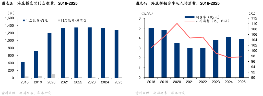 如何解释海底捞直营门店数量，2018-2025