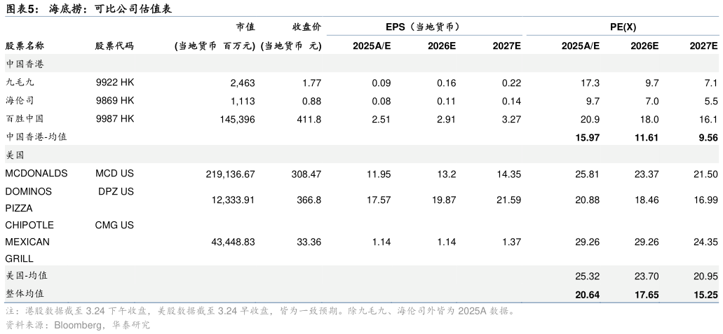 如何了解海底捞：可比公司估值表 海底捞翻台率及人均消费，2018-2025