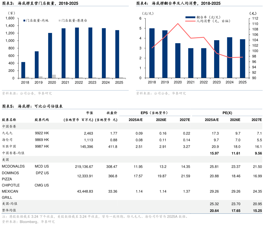 想关注一下海底捞翻台率及人均消费，2018-2025