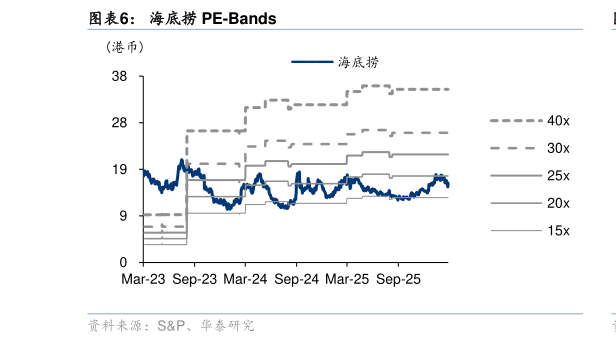 如何解释海底捞 PE-Bands