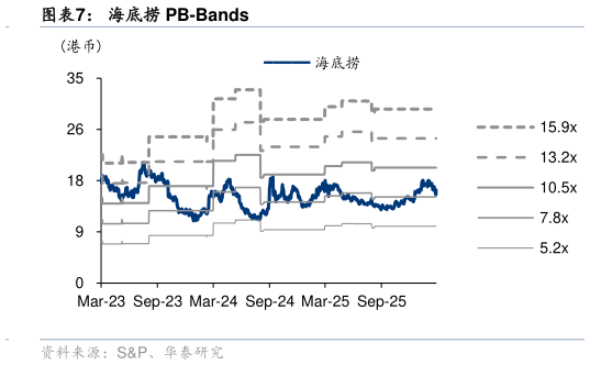 如何看待海底捞 PB-Bands