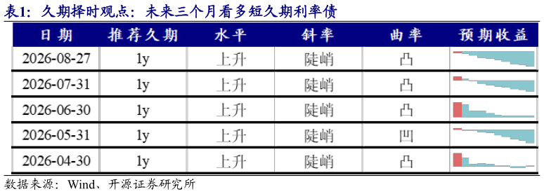 如何才能久期择时观点：未来三个月看多短久期利率债