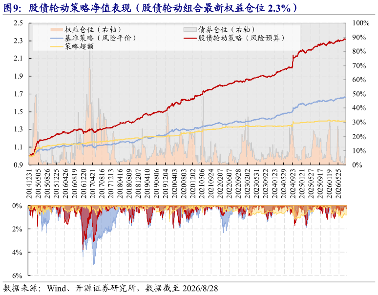 如何解释股债轮动策略净值表现（股债轮动组合最新权益仓位 2.3%）