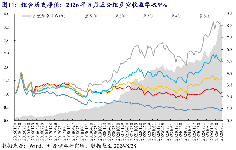 一起讨论下组合历史净值：2026 年 8 月五分组多空收益率-5.9%