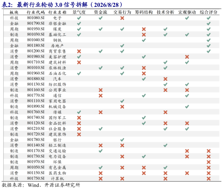 想关注一下最新行业轮动 3.0 信号拆解（2026828）