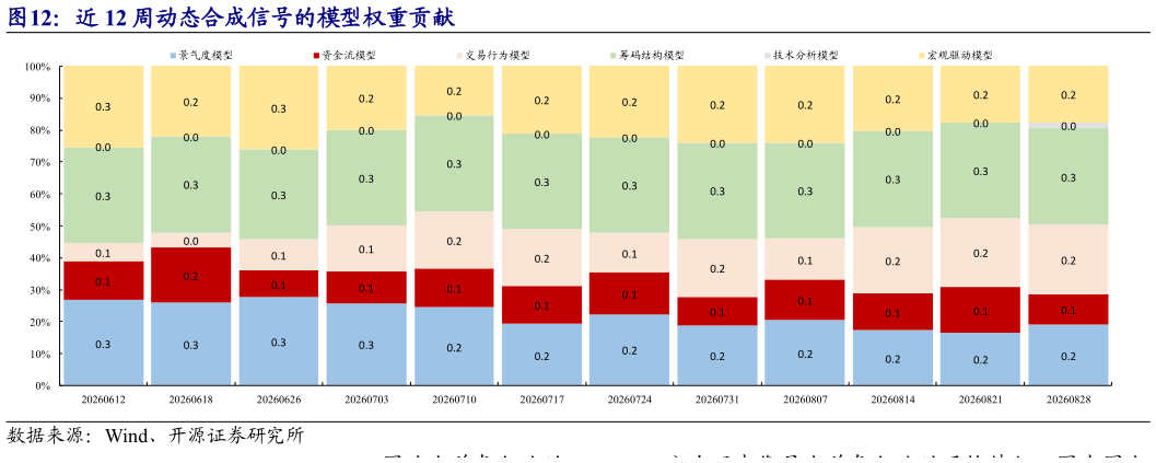 咨询大家近 12 周动态合成信号的模型权重贡献