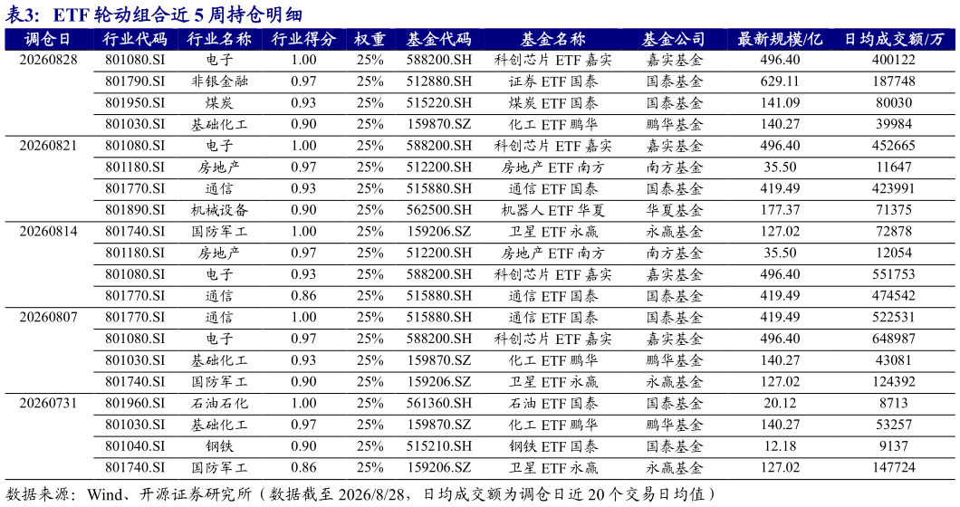 我想了解一下ETF 轮动组合近 5 周持仓明细