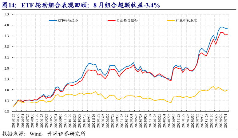 我想了解一下ETF 轮动组合表现回顾：8 月组合超额收益-3.4%