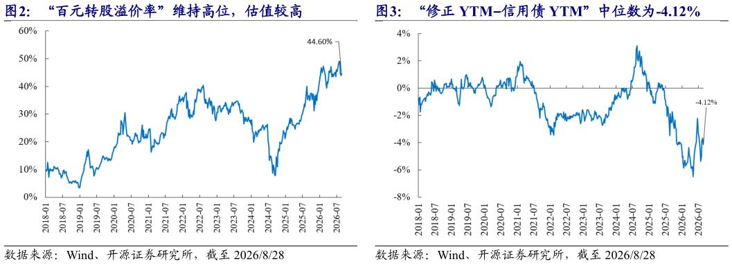 如何了解“修正 YTM信用债 YTM”中位数为-4.12%