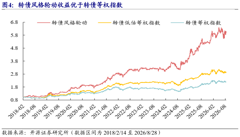 咨询下各位转债风格轮动收益优于转债等权指数