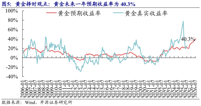想问下各位网友黄金择时观点：黄金未来一年预期收益率为 40.3%