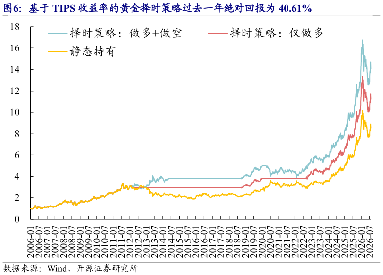 想关注一下基于 TIPS 收益率的黄金择时策略过去一年绝对回报为 40.61%