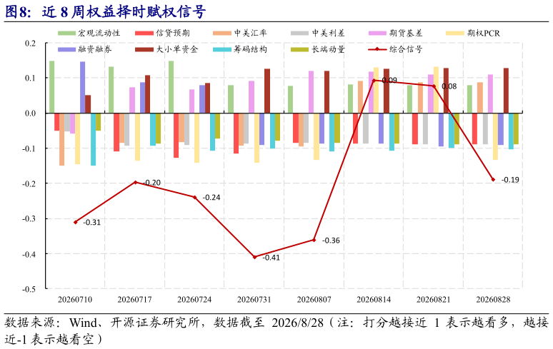 咨询大家近 8 周权益择时赋权信号
