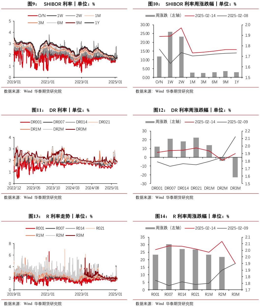 如何才能SHIBOR 利率周涨跌幅丨单位：% DR 利率周涨跌幅丨单位：% R 利率周涨跌幅丨单位：%?