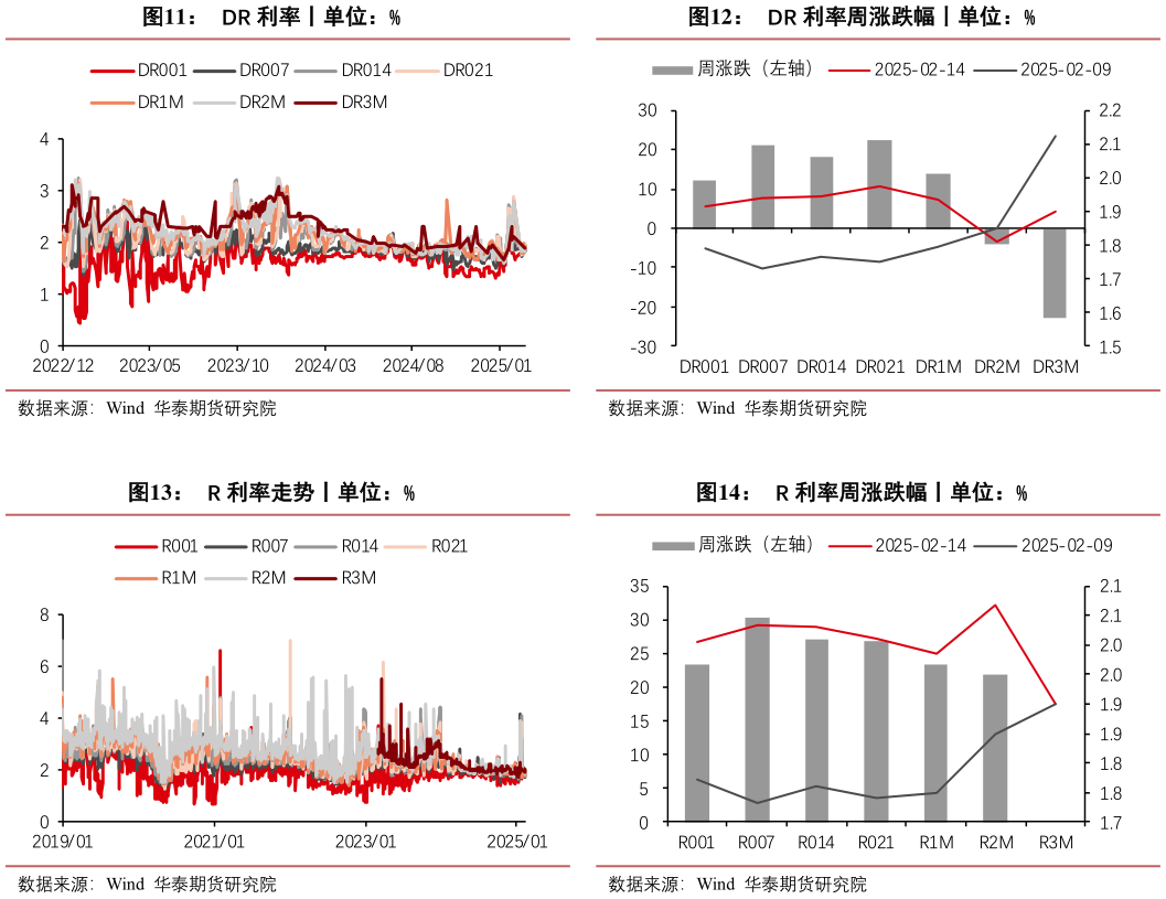 咨询大家DR 利率周涨跌幅丨单位：% R 利率周涨跌幅丨单位：%?