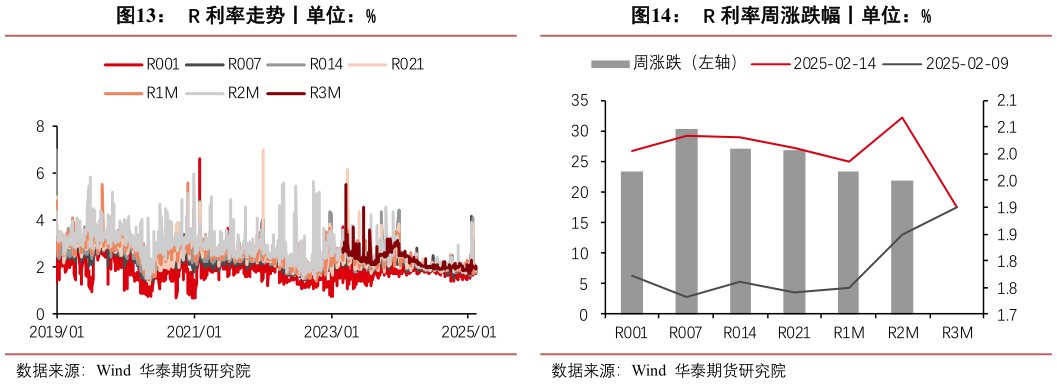 想关注一下R 利率周涨跌幅丨单位：%?
