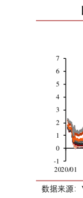 各位网友请教一下美债收益率周涨跌幅丨单位：%?