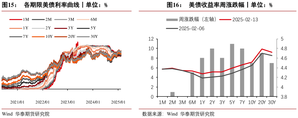 谁能回答各期限美债利率曲线丨单位：%?