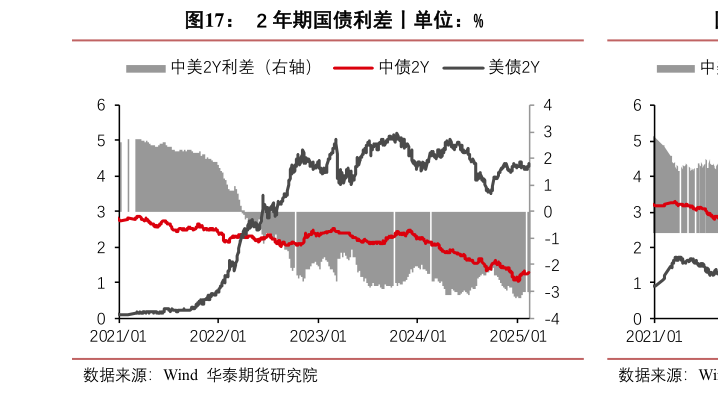如何才能2 年期国债利差丨单位：%?