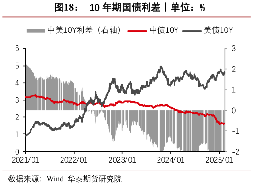 咨询下各位10 年期国债利差丨单位：%?