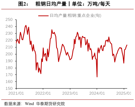 想关注一下粗钢日均产量丨单位：万吨每天