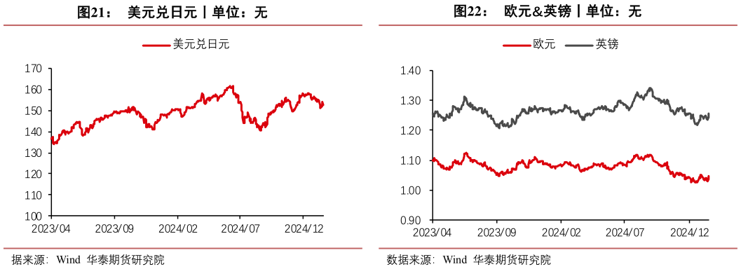 我想了解一下欧元英镑丨单位：无美元兑日元丨单位：无?