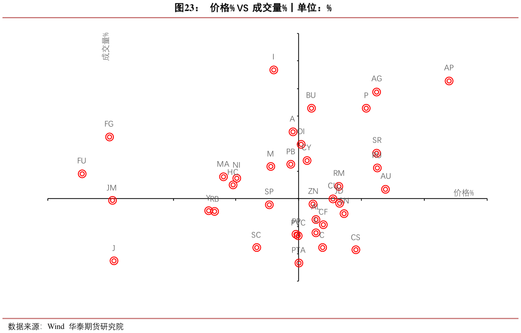 谁能回答价格% VS  成交量%丨单位：%?