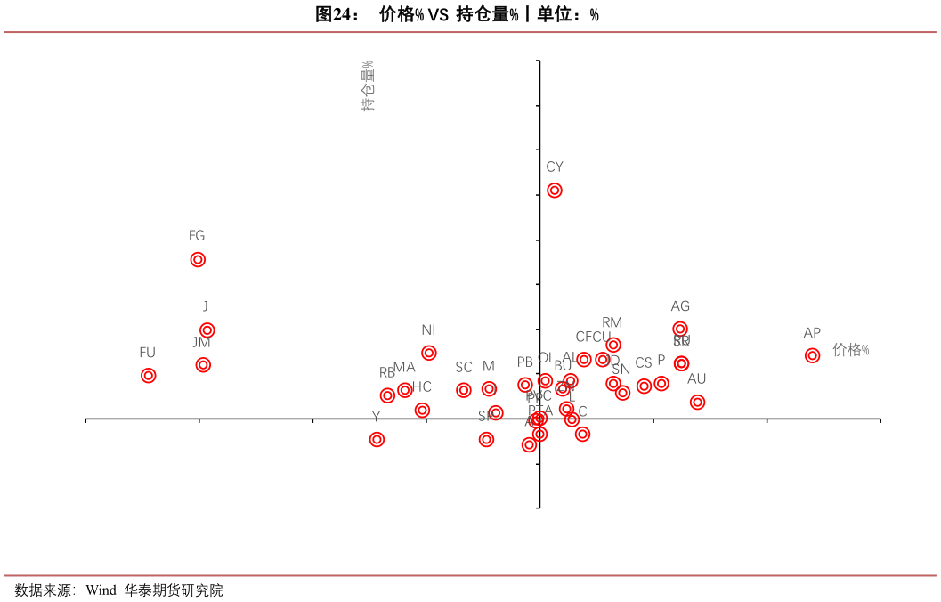 谁知道价格% VS  持仓量%丨单位：%?