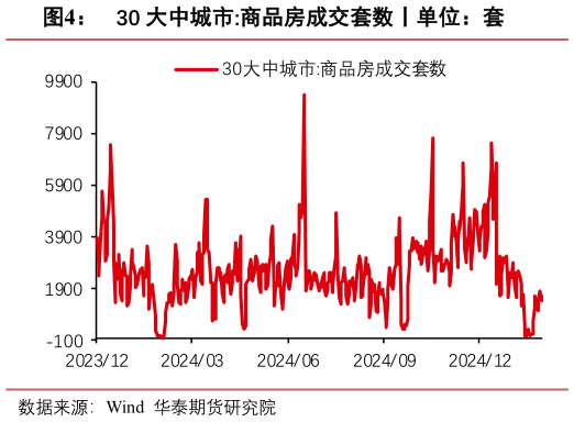 咨询大家30 大中城市:商品房成交套数丨单位：套