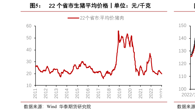 如何了解22 个省市生猪平均价格丨单位：元千克
