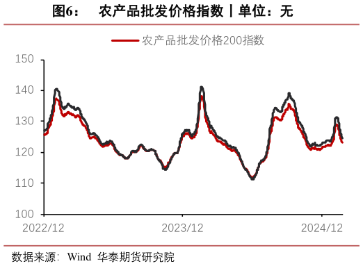 想问下各位网友农产品批发价格指数丨单位：无