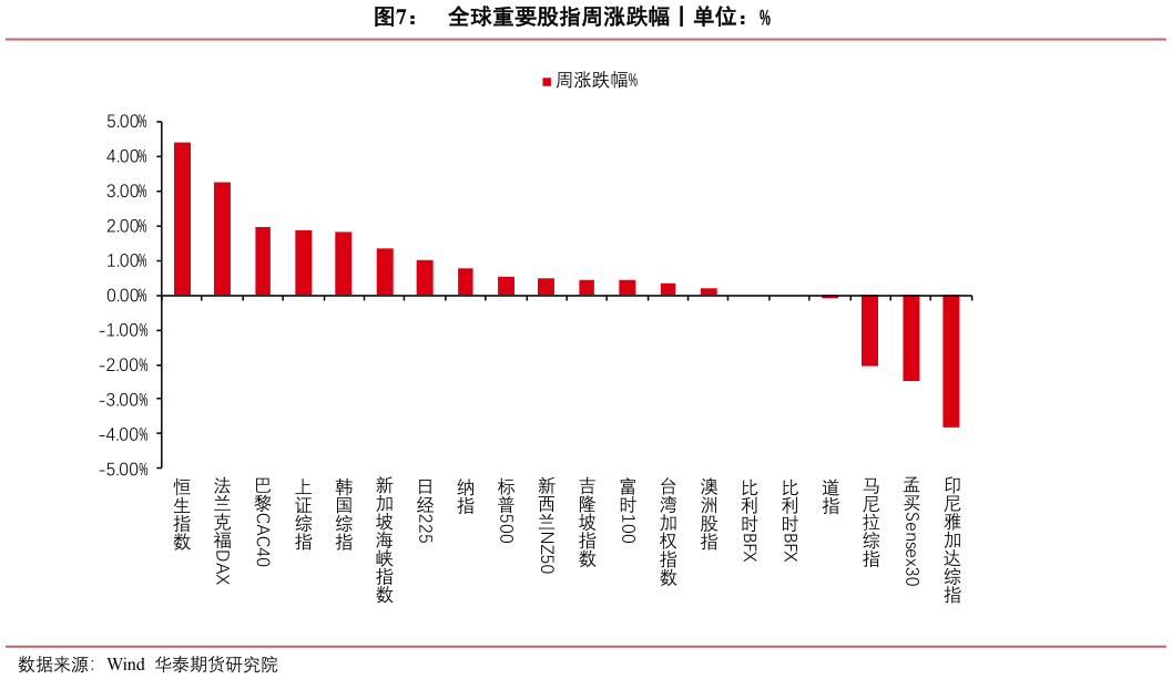 谁能回答全球重要股指周涨跌幅丨单位：%