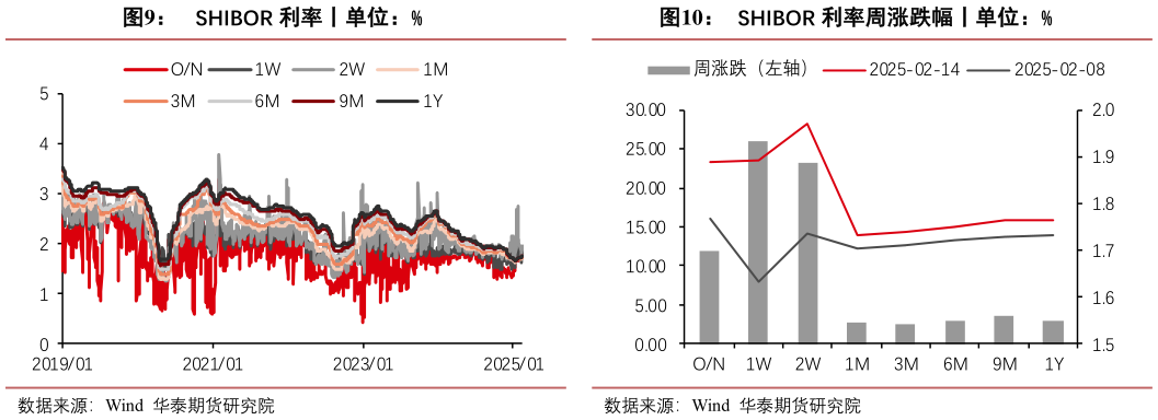 请问一下SHIBOR 利率丨单位：%?