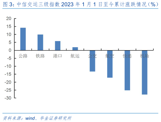 各位网友请教一下中信交运三级指数 2023 年 1 月 1 日至今累计涨跌情况(%) 中信交运三级指数本周(20230818-20230825)涨跌情况(%)?