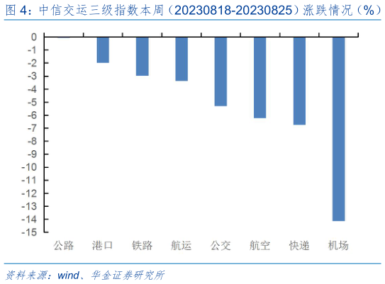 谁知道中信交运三级指数本周(20230818-20230825)涨跌情况(%)?