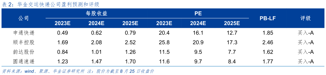 各位网友请教一下华金交运快递公司盈利预测和评级?