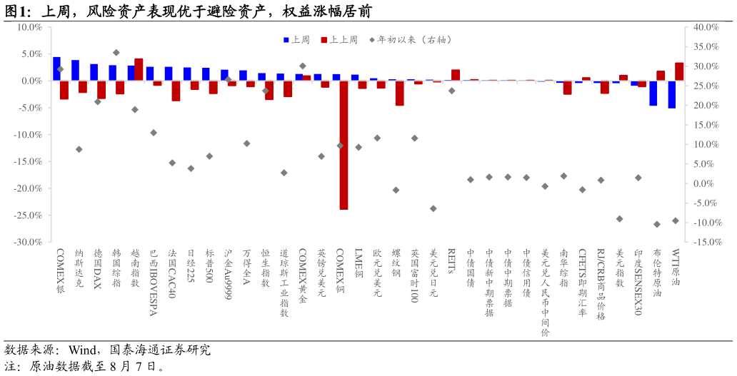 一起讨论下上周，风险资产表现优于避险资产，权益涨幅居前