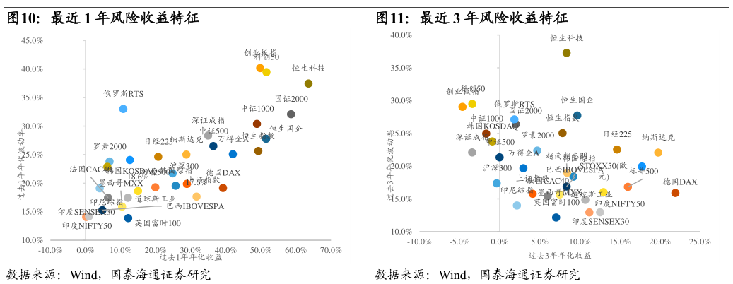 请问一下最近 1 年风险收益特征最近 3 年风险收益特征