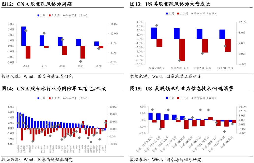如何才能US 美股领跌风格为大盘成长 US  美股领涨行业为信息技术可选消费