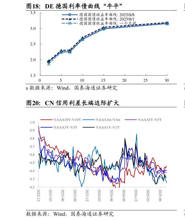 谁知道DE 德国利率债曲线“牛平”