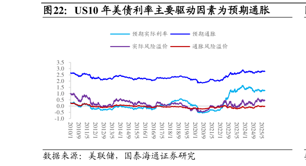 请问一下US10 年美债利率主要驱动因素为预期通胀