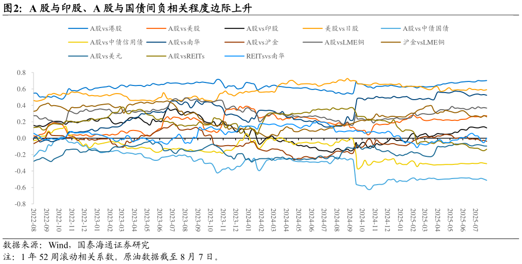 如何才能A 股与印股、A 股与国债间负相关程度边际上升