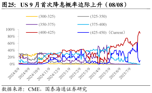 如何了解US 9 月首次降息概率边际上升（0808）