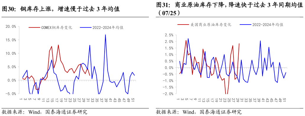 一起讨论下商业原油库存下降，降速快于过去 3 年同期均值